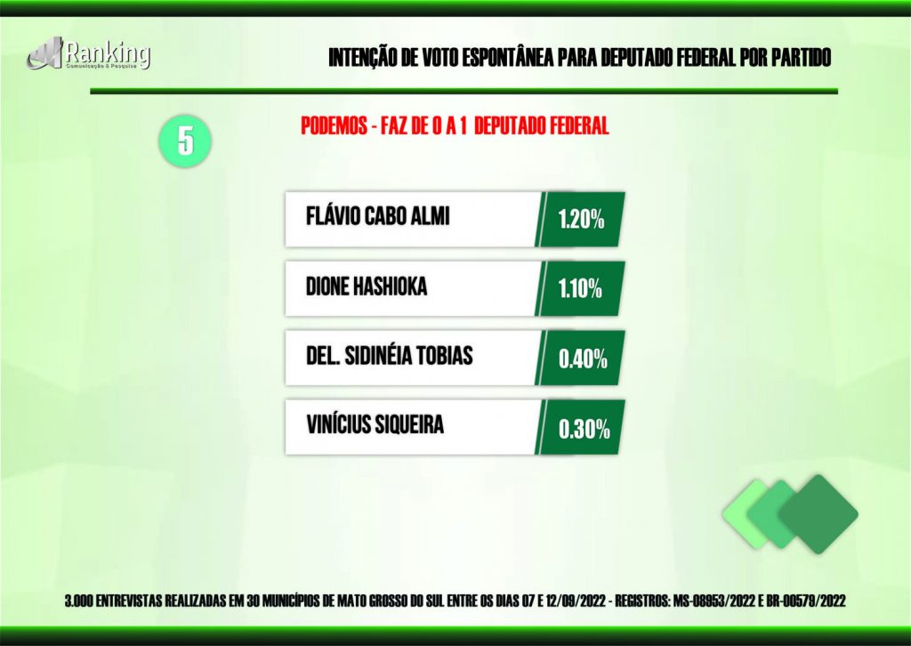 Dez partidos saem na frente pelas 8 vagas na Câmara Federal por Mato Grosso do Sul