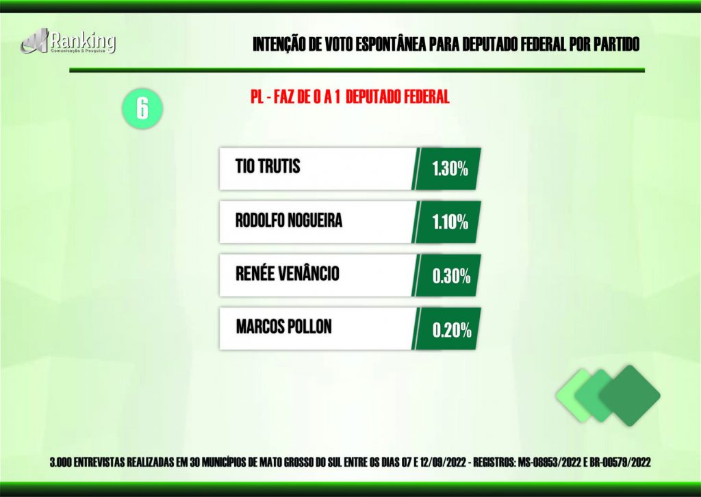 Dez partidos saem na frente pelas 8 vagas na Câmara Federal por Mato Grosso do Sul