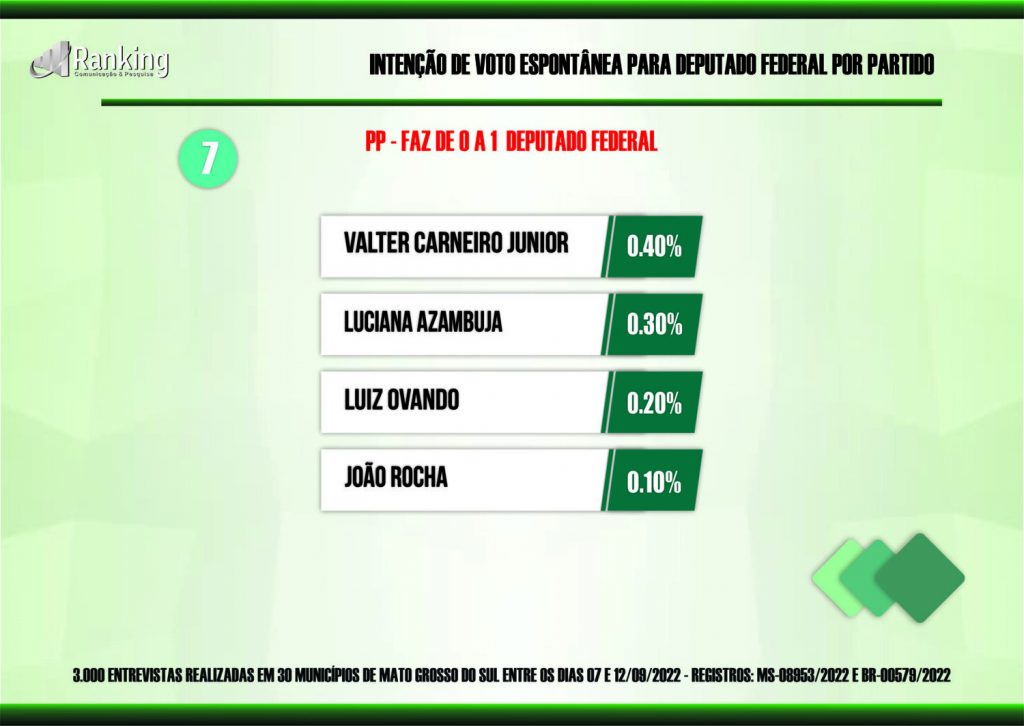 Dez partidos saem na frente pelas 8 vagas na Câmara Federal por Mato Grosso do Sul