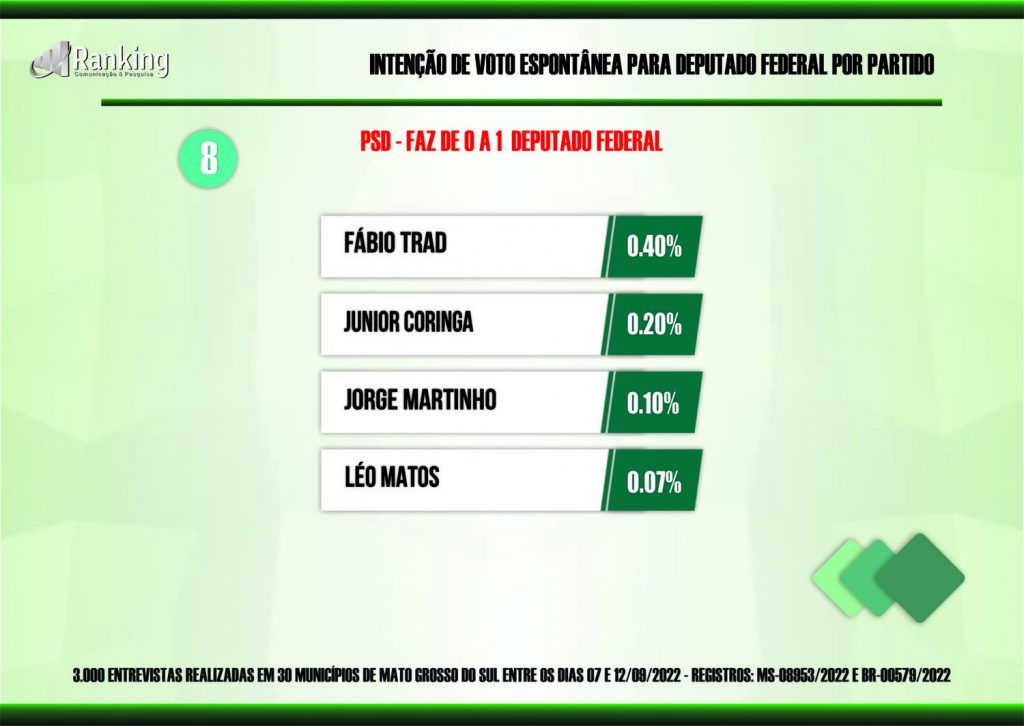 Dez partidos saem na frente pelas 8 vagas na Câmara Federal por Mato Grosso do Sul