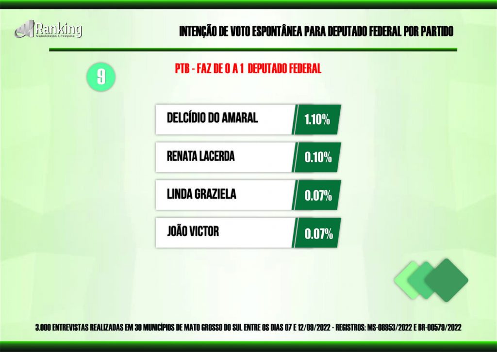 Dez partidos saem na frente pelas 8 vagas na Câmara Federal por Mato Grosso do Sul