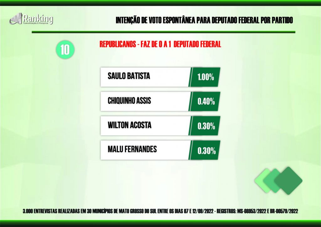 Dez partidos saem na frente pelas 8 vagas na Câmara Federal por Mato Grosso do Sul