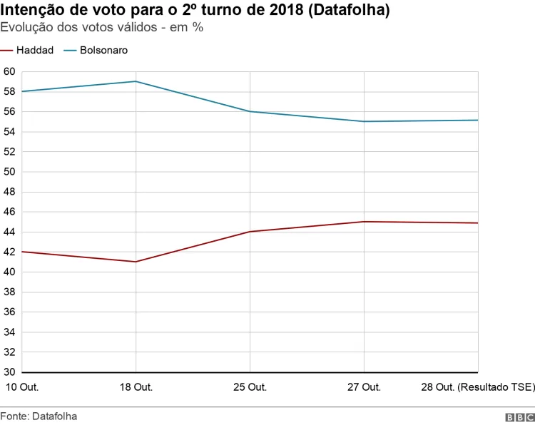 Eleições 2022: pesquisas 'erraram tudo em 2018' como diz Bolsonaro?