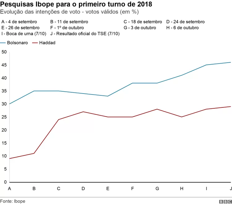 Eleições 2022: pesquisas 'erraram tudo em 2018' como diz Bolsonaro?