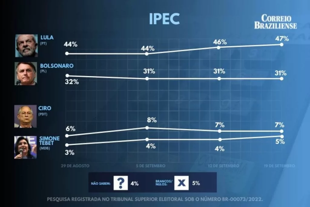 Ipec: Lula chega a 47% e vantagem para Bolsonaro sobe para 16 pontos