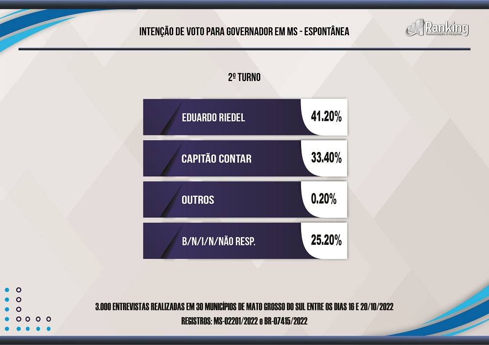 Riedel se consolida na liderança em nova pesquisa do Instituto Ranking para governador de Mato Grosso do Sul