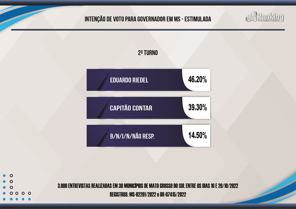 Riedel se consolida na liderança em nova pesquisa do Instituto Ranking para governador de Mato Grosso do Sul