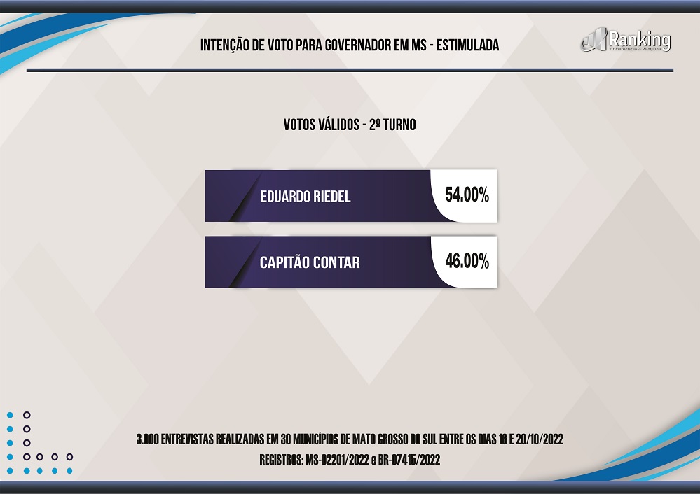 Riedel se consolida na liderança em nova pesquisa do Instituto Ranking para governador de Mato Grosso do Sul