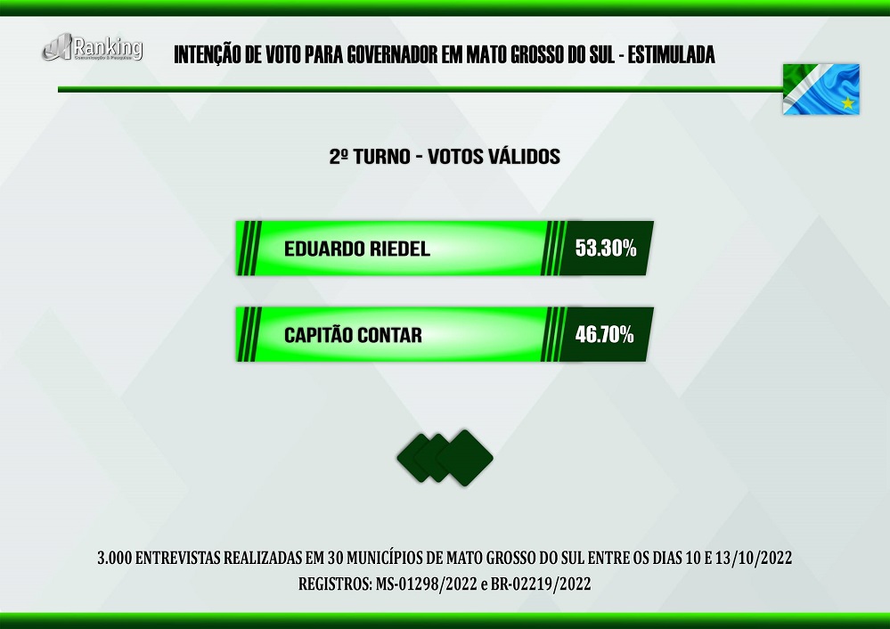 Riedel se consolida na liderança na disputa pelo Governo do Estado de Mato Grosso do Sul