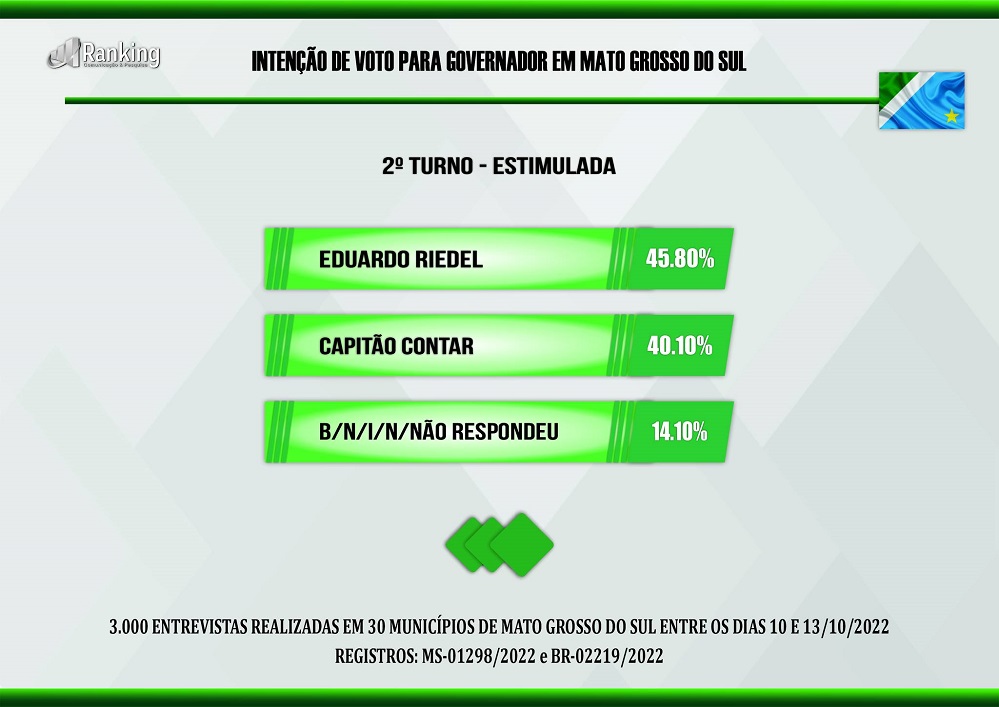 Riedel se consolida na liderança na disputa pelo Governo do Estado de Mato Grosso do Sul