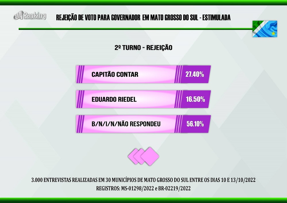 Riedel se consolida na liderança na disputa pelo Governo do Estado de Mato Grosso do Sul