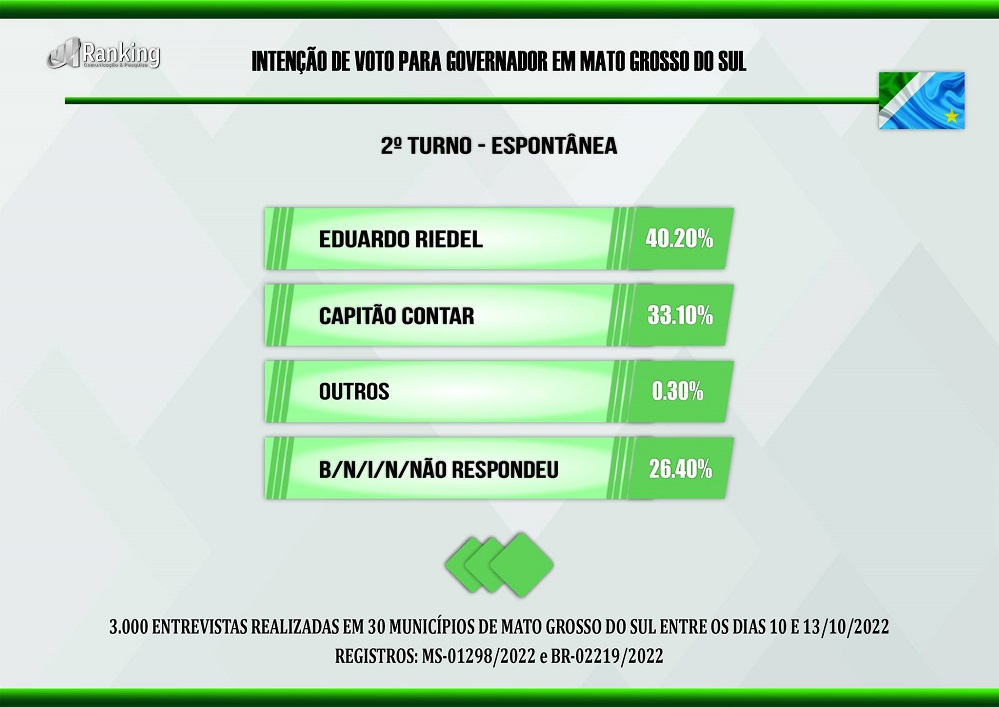 Riedel se consolida na liderança na disputa pelo Governo do Estado de Mato Grosso do Sul