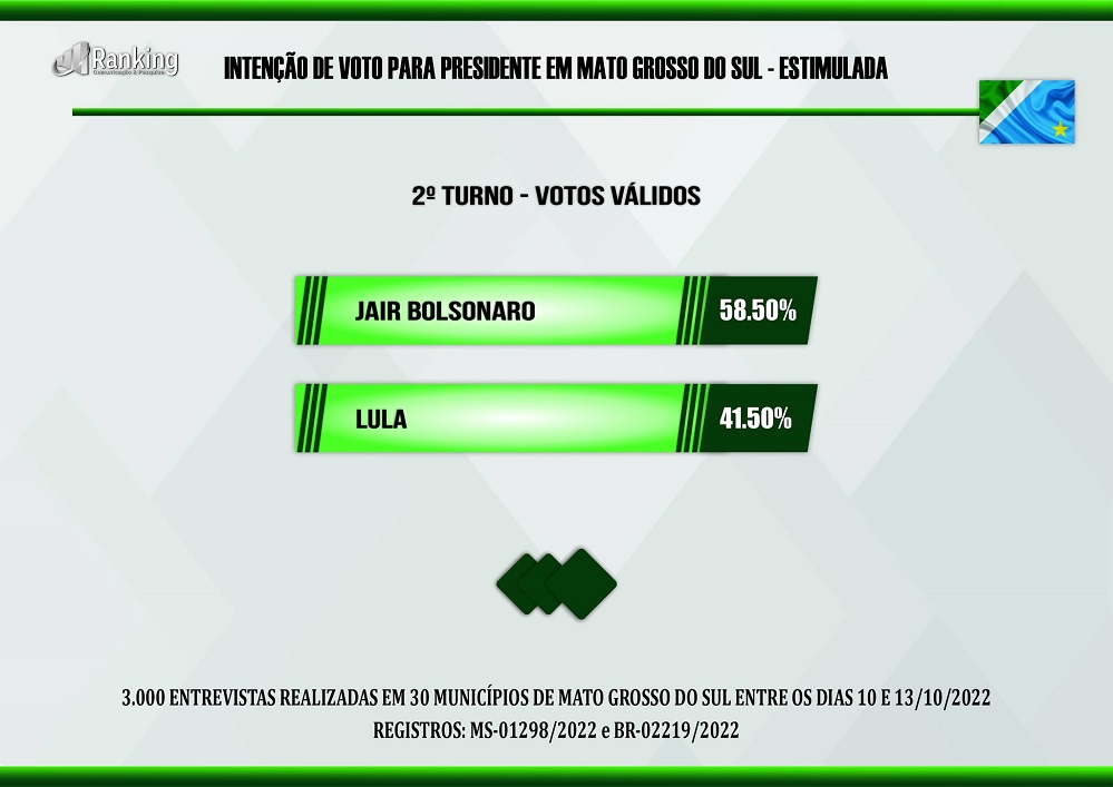 Com apoio de dois candidatos, Bolsonaro amplia para 58,50%, contra 41,50% de Lula em MS, diz Ranking