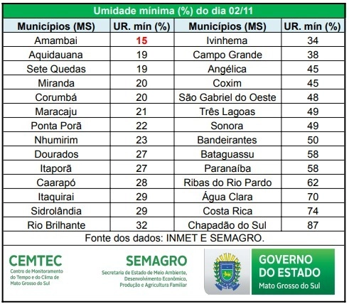 Já se hidratou? Oito cidades de MS estão no ranking das mais secas do país nas últimas 24h