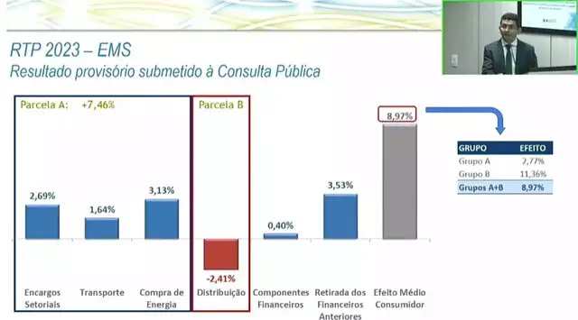 Aneel calcula 11,36% de reajuste de energia em MS