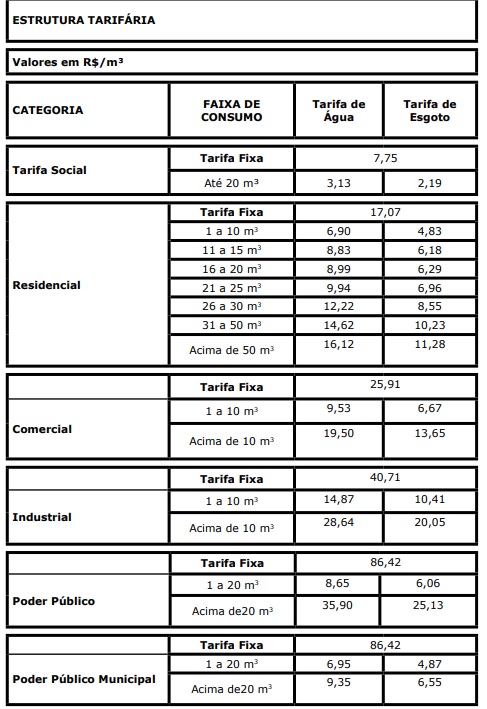 Tarifa de água e esgoto vai ficar até 6,97% mais cara a partir de 3 de janeiro na Capital