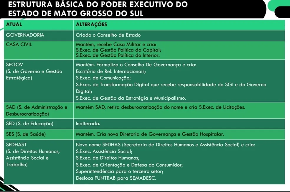 Eduardo Riedel entrega projeto com nova estrutura do governo de MS para 2023 na Assembleia Legislativa