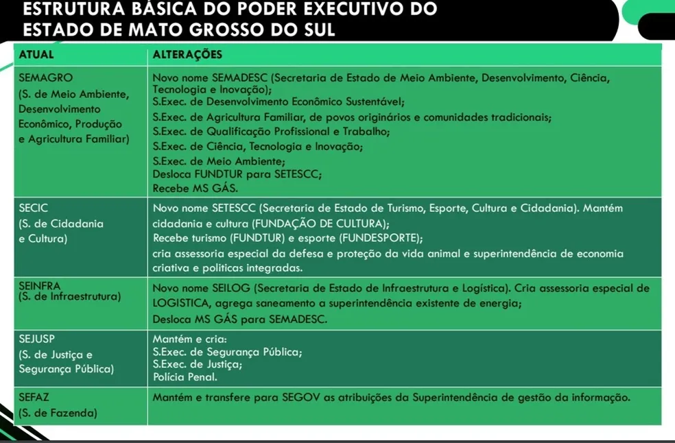 Eduardo Riedel entrega projeto com nova estrutura do governo de MS para 2023 na Assembleia Legislativa