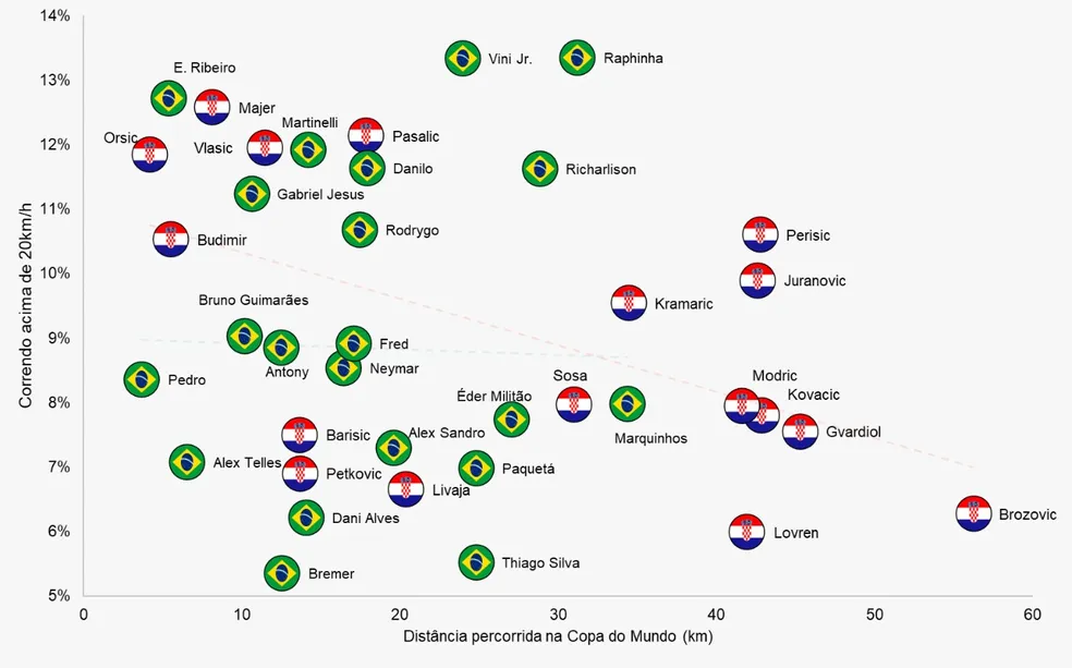 Com "um jogo a menos" e sem prorrogação, Brasil tem físico a favor contra Croácia nas quartas