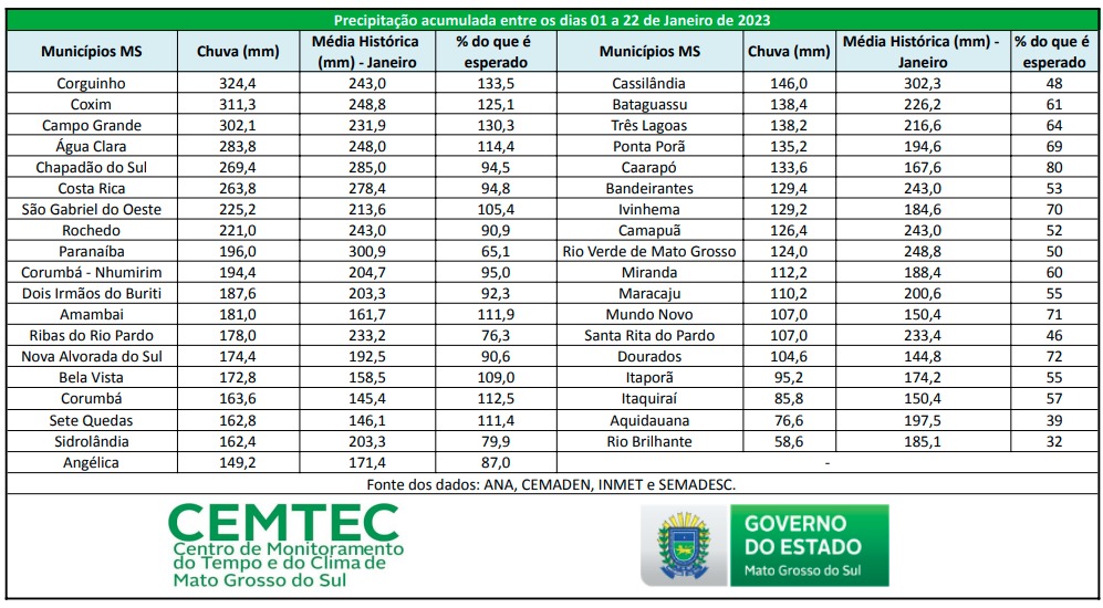 Chuvas de janeiro ultrapassam média histórica em pelo menos nove cidades de MS