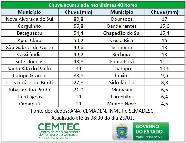 Chuvas de janeiro ultrapassam média histórica em pelo menos nove cidades de MS