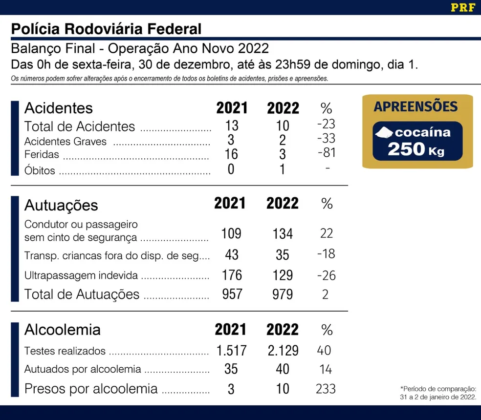 Operação Ano Novo 2022 tem aumento 233% em prisões por embriaguez se comparado com 2021 em MS