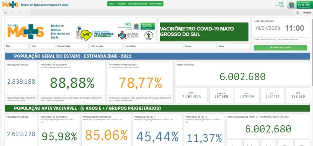 Com 6 milhões de doses aplicadas, MS completa dois anos de vacinação contra a covid