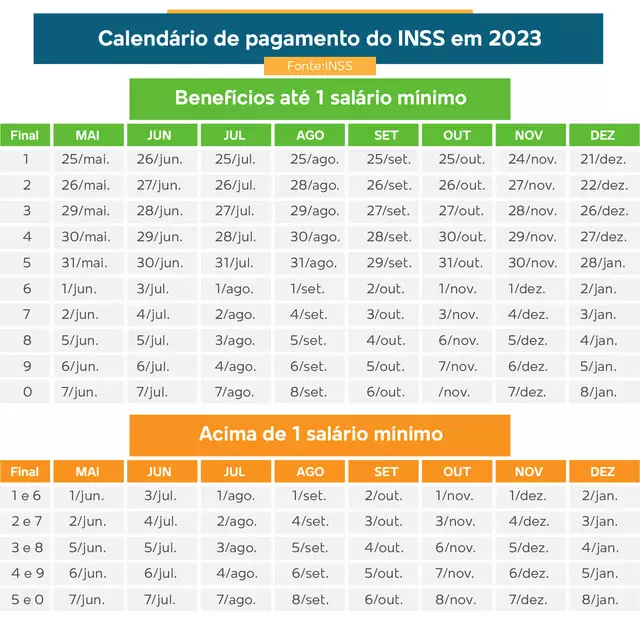 Antecipação do 13° salário do INSS vai injetar R$ 575,7 milhões em MS