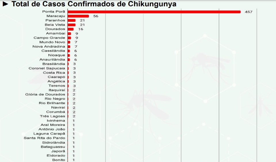 MS ultrapassa a marca de 4 mil notificações prováveis de febre chikungunya