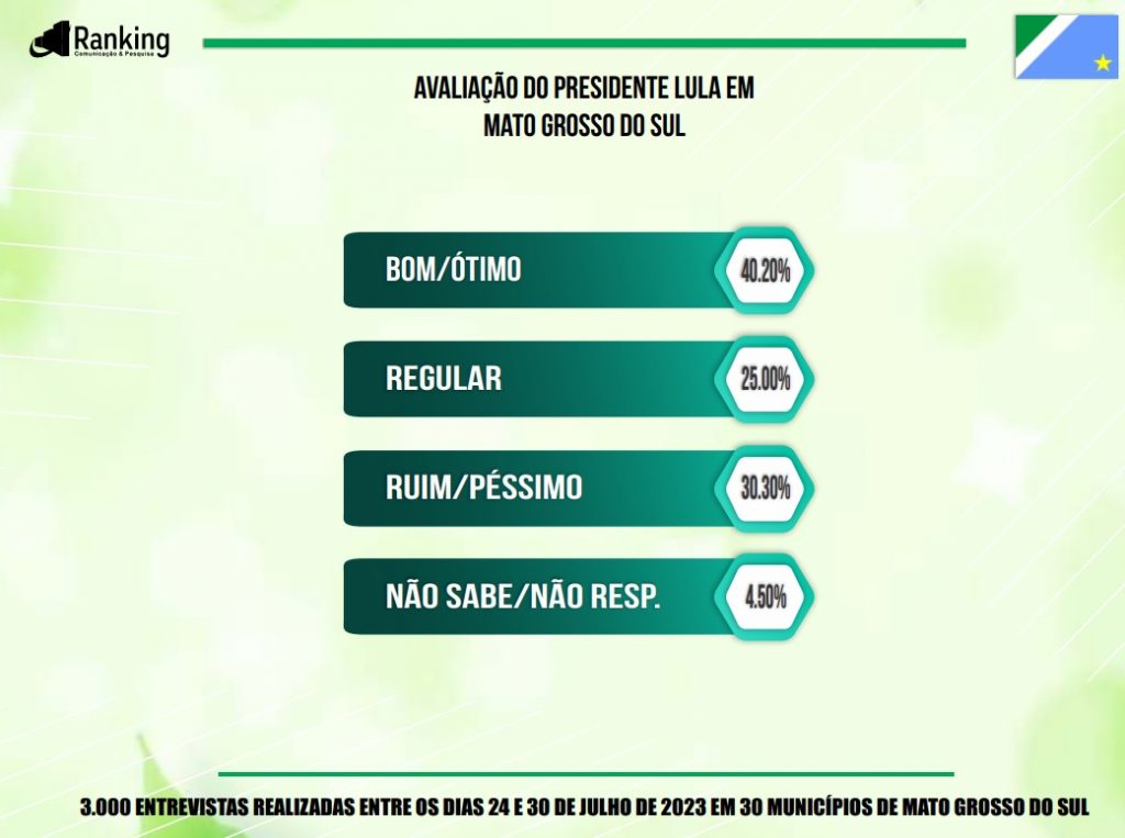 Sete meses após eleição, Lula vira em MS e obtém aprovação de 55%, diz pesquisa Ranking