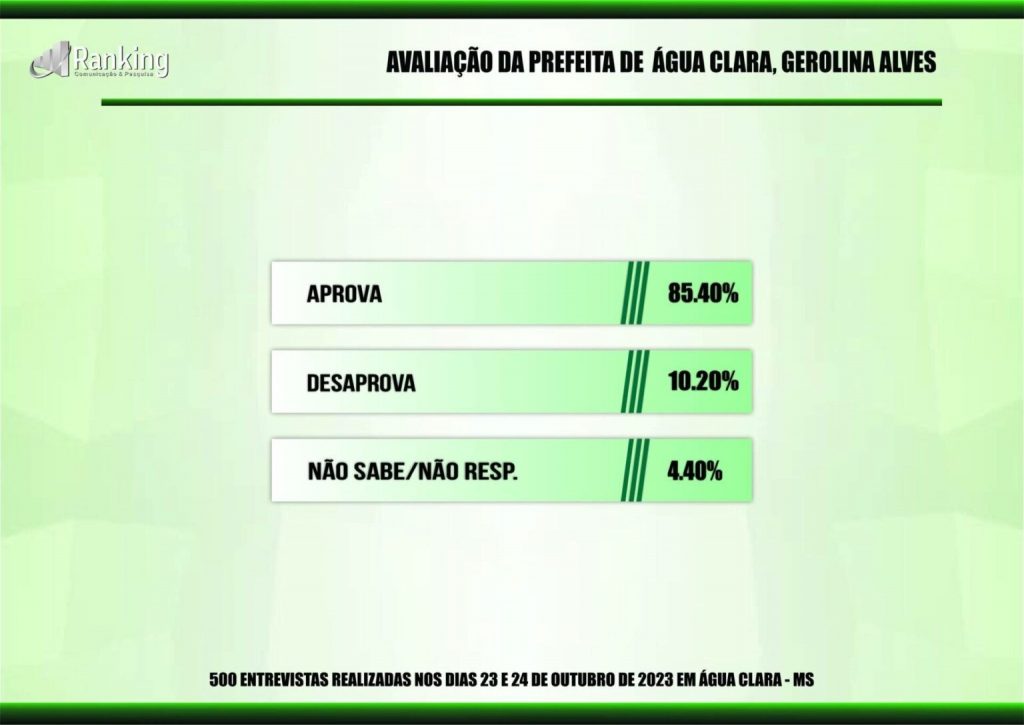 Com 85% de aprovação, prefeita caminha para reeleição tranquila em Água Clara