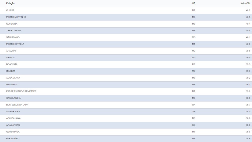 Cidades de MS permanecem no ranking das mais quentes do Brasil com calor de 40°C