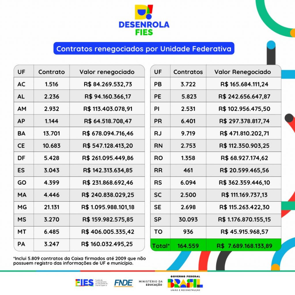 Em MS, mais de 3,2 mil pessoas já renegociaram dívidas do Fies