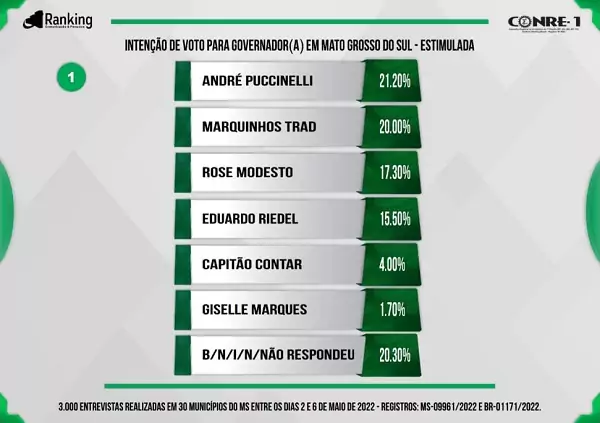 Instituto Ranking mostra eleição equilibrada em MS Instituto Ranking mostra eleição equilibrada em MS