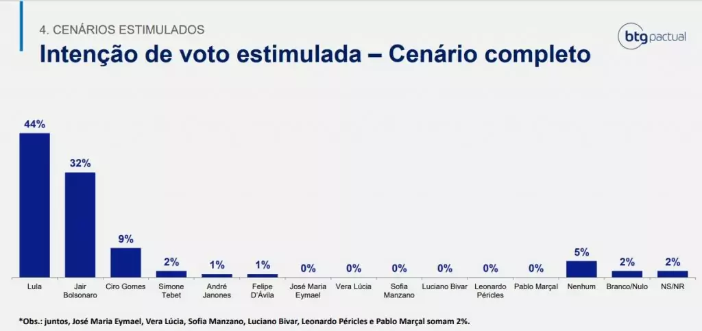 Simone segue com 2%; 43% dos eleitores da senadora votariam em Lula no 2º turno Simone segue com 2%; 43% dos eleitores da senadora votariam em Lula no 2º turno