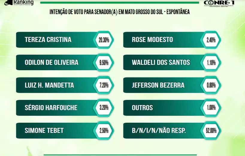 Adversários caem e Tereza Cristina sobe e se isola em 1º na disputa do Senado, diz Ranking Adversários caem e Tereza Cristina sobe e se isola em 1º na disputa do Senado, diz Ranking