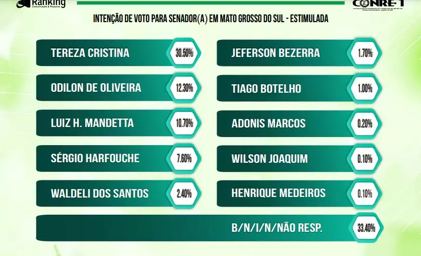 Adversários caem e Tereza Cristina sobe e se isola em 1º na disputa do Senado, diz Ranking Adversários caem e Tereza Cristina sobe e se isola em 1º na disputa do Senado, diz Ranking