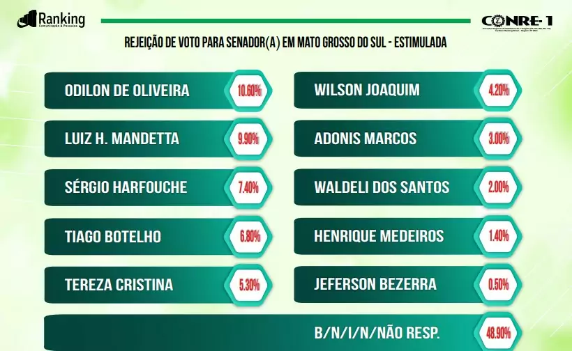 Adversários caem e Tereza Cristina sobe e se isola em 1º na disputa do Senado, diz Ranking Adversários caem e Tereza Cristina sobe e se isola em 1º na disputa do Senado, diz Ranking