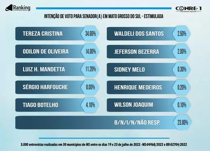 Ranking: Tereza mantém liderança, adversários sobem e candidato a senador de Lula é 5º Ranking: Tereza mantém liderança, adversários sobem e candidato a senador de Lula é 5º