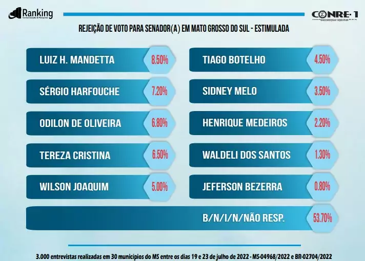 Ranking: Tereza mantém liderança, adversários sobem e candidato a senador de Lula é 5º Ranking: Tereza mantém liderança, adversários sobem e candidato a senador de Lula é 5º