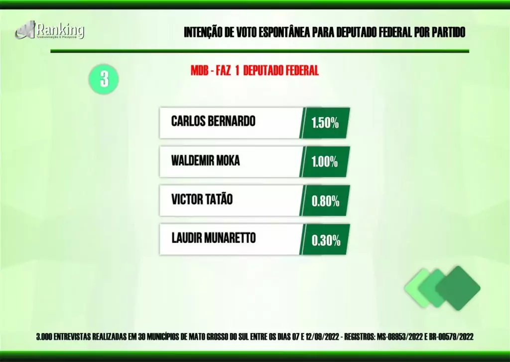 Dez partidos saem na frente pelas 8 vagas na Câmara Federal por Mato Grosso do Sul