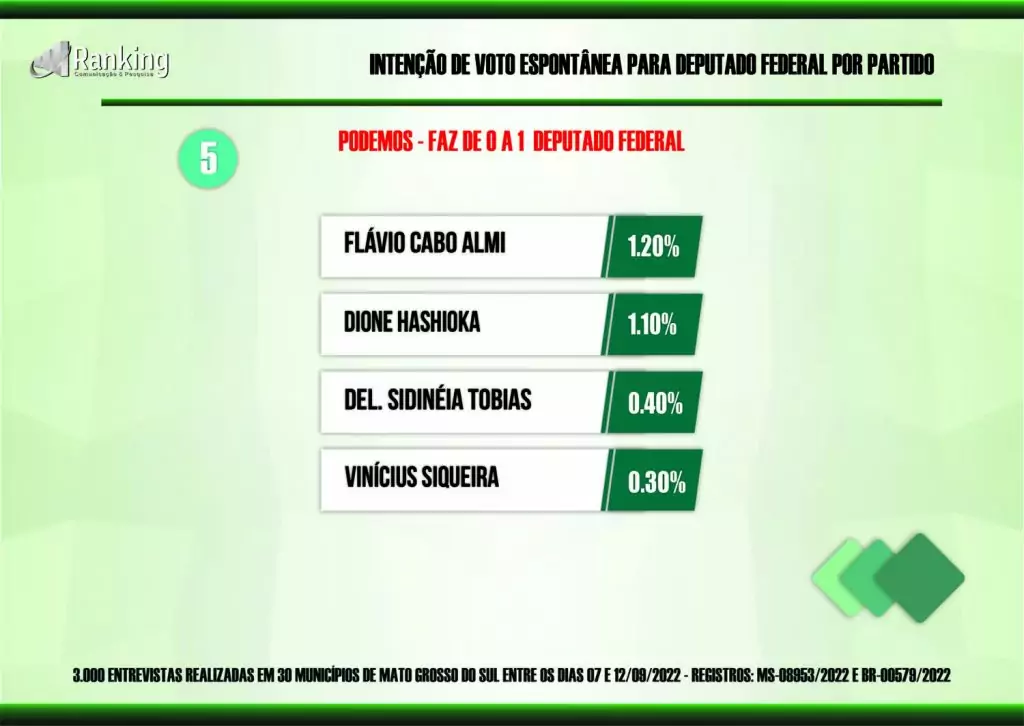 Dez partidos saem na frente pelas 8 vagas na Câmara Federal por Mato Grosso do Sul
