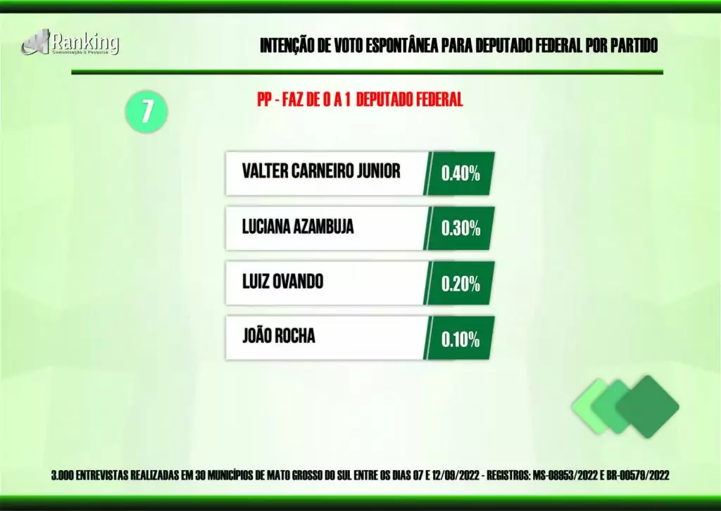 Dez partidos saem na frente pelas 8 vagas na Câmara Federal por Mato Grosso do Sul
