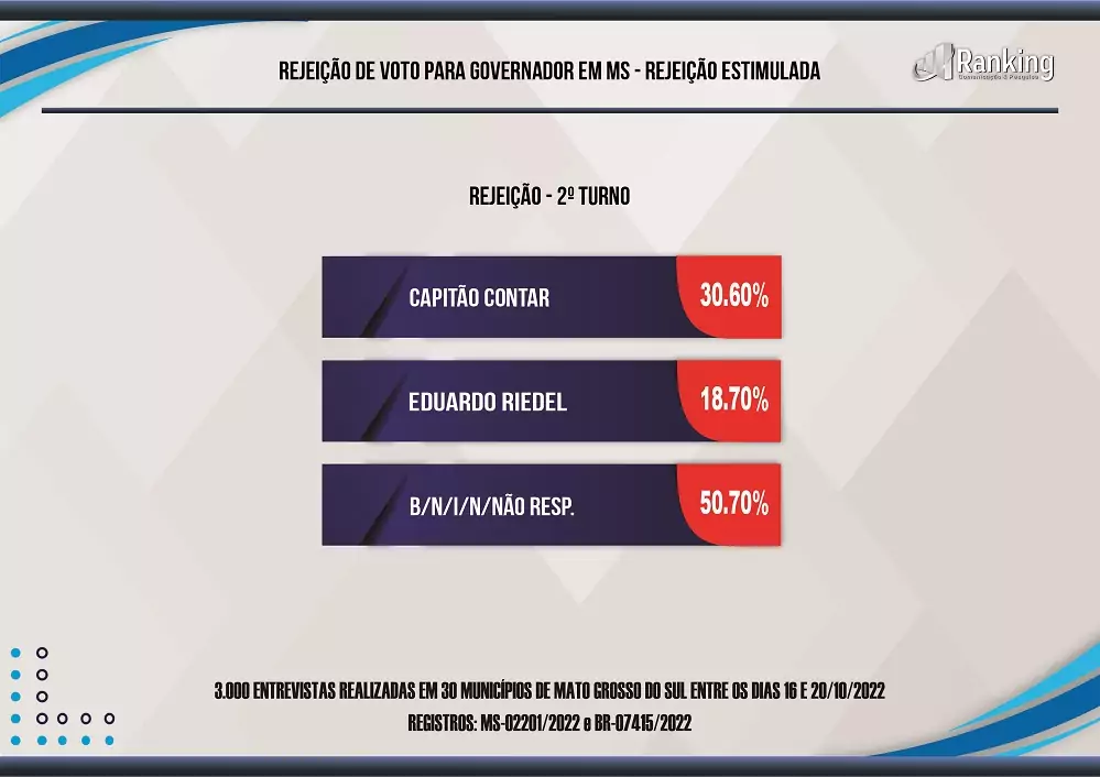 Riedel se consolida na liderança em nova pesquisa do Instituto Ranking para governador de Mato Grosso do Sul Riedel se consolida na liderança em nova pesquisa do Instituto Ranking para governador de Mato Grosso do Sul