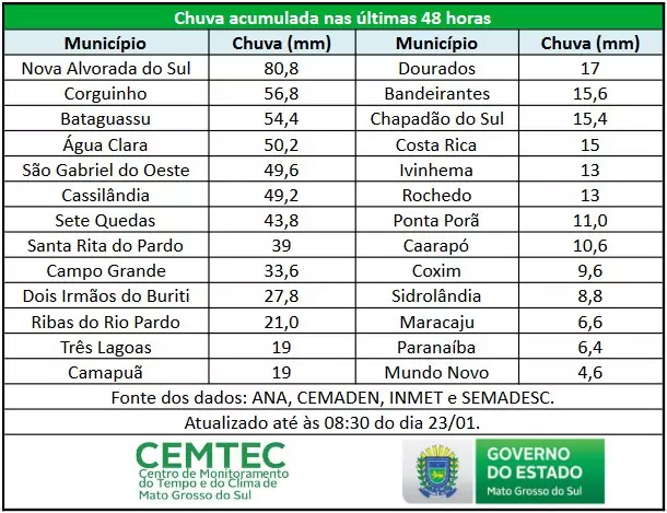 Chuvas de janeiro ultrapassam média histórica em pelo menos nove cidades de MS Chuvas de janeiro ultrapassam média histórica em pelo menos nove cidades de MS