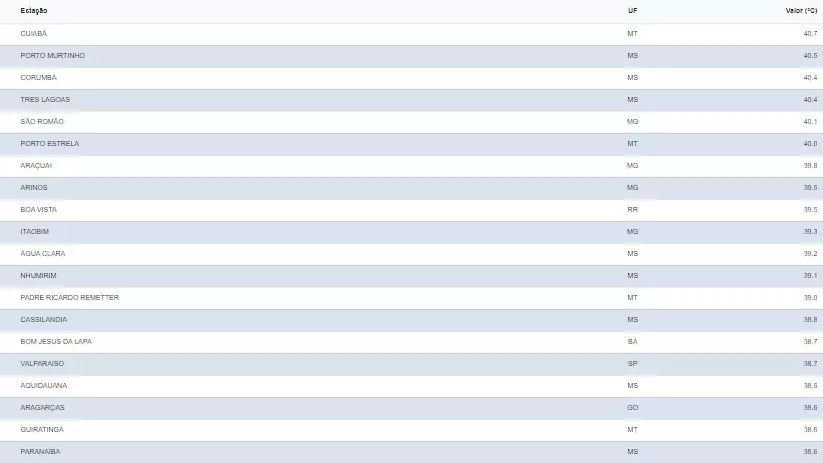 Cidades de MS permanecem no ranking das mais quentes do Brasil com calor de 40°C Cidades de MS permanecem no ranking das mais quentes do Brasil com calor de 40°C